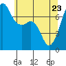 Tide chart for Tide Point, Cypress Island, Washington on 2022/05/23