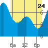 Tide chart for Tide Point, Cypress Island, Washington on 2022/05/24