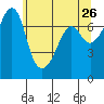 Tide chart for Tide Point, Cypress Island, Washington on 2022/05/26