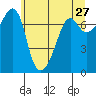 Tide chart for Tide Point, Cypress Island, Washington on 2022/05/27