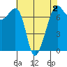 Tide chart for Tide Point, Cypress Island, Washington on 2022/05/2