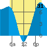 Tide chart for Tide Point, Cypress Island, Washington on 2022/05/31