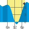 Tide chart for Tide Point, Cypress Island, Washington on 2022/05/4