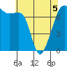 Tide chart for Tide Point, Cypress Island, Washington on 2022/05/5