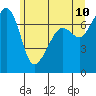 Tide chart for Tide Point, Cypress Island, Washington on 2022/06/10