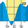 Tide chart for Tide Point, Cypress Island, Washington on 2022/06/12