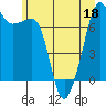 Tide chart for Tide Point, Cypress Island, Washington on 2022/06/18