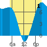 Tide chart for Tide Point, Cypress Island, Washington on 2022/06/1