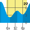 Tide chart for Tide Point, Cypress Island, Washington on 2022/06/22