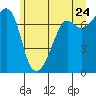 Tide chart for Tide Point, Cypress Island, Washington on 2022/06/24