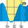 Tide chart for Tide Point, Cypress Island, Washington on 2022/06/25