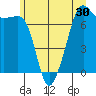 Tide chart for Tide Point, Cypress Island, Washington on 2022/06/30