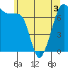 Tide chart for Tide Point, Cypress Island, Washington on 2022/06/3