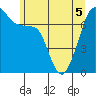 Tide chart for Tide Point, Cypress Island, Washington on 2022/06/5