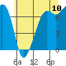 Tide chart for Tide Point, Washington on 2022/07/10
