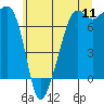 Tide chart for Tide Point, Washington on 2022/07/11