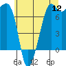 Tide chart for Tide Point, Washington on 2022/07/12