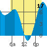 Tide chart for Tide Point, Washington on 2022/07/17