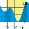 Tide chart for Tide Point, Washington on 2022/07/18