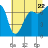 Tide chart for Tide Point, Washington on 2022/07/22