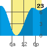 Tide chart for Tide Point, Washington on 2022/07/23