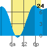 Tide chart for Tide Point, Washington on 2022/07/24