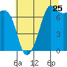 Tide chart for Tide Point, Washington on 2022/07/25