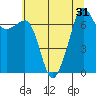 Tide chart for Tide Point, Washington on 2022/07/31