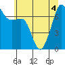 Tide chart for Tide Point, Washington on 2022/07/4