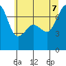 Tide chart for Tide Point, Washington on 2022/07/7