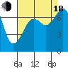 Tide chart for Tide Point, Cypress Island, Washington on 2022/08/18