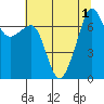 Tide chart for Tide Point, Cypress Island, Washington on 2022/08/1