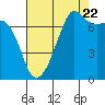 Tide chart for Tide Point, Cypress Island, Washington on 2022/08/22
