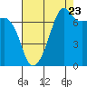 Tide chart for Tide Point, Cypress Island, Washington on 2022/08/23