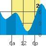 Tide chart for Tide Point, Cypress Island, Washington on 2022/08/2