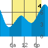 Tide chart for Tide Point, Cypress Island, Washington on 2022/08/4