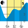 Tide chart for Tide Point, Cypress Island, Washington on 2022/08/5