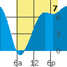 Tide chart for Tide Point, Cypress Island, Washington on 2022/08/7
