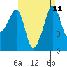 Tide chart for Tide Point, Cypress Island, Washington on 2022/09/11