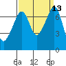 Tide chart for Tide Point, Cypress Island, Washington on 2022/09/13