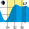 Tide chart for Tide Point, Cypress Island, Washington on 2022/09/17