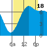Tide chart for Tide Point, Cypress Island, Washington on 2022/09/18