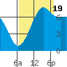 Tide chart for Tide Point, Cypress Island, Washington on 2022/09/19