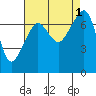 Tide chart for Tide Point, Cypress Island, Washington on 2022/09/1