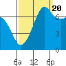 Tide chart for Tide Point, Cypress Island, Washington on 2022/09/20