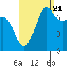 Tide chart for Tide Point, Cypress Island, Washington on 2022/09/21