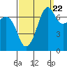 Tide chart for Tide Point, Cypress Island, Washington on 2022/09/22