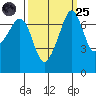 Tide chart for Tide Point, Cypress Island, Washington on 2022/09/25