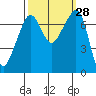 Tide chart for Tide Point, Cypress Island, Washington on 2022/09/28