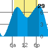 Tide chart for Tide Point, Cypress Island, Washington on 2022/09/29